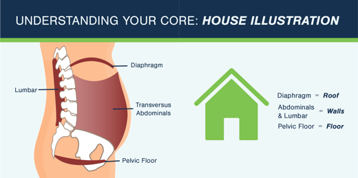 Understanding your core